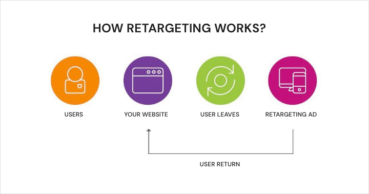 understanding retargeting and remarketing