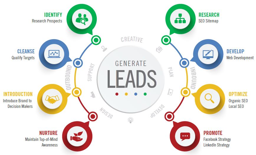 the basics of lead generation