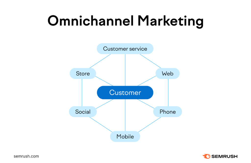 What is Omni-Channel Marketing?​