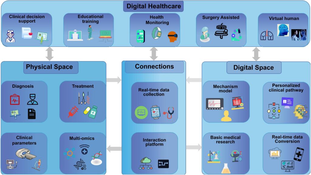 Digital twin