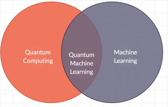 Machine learning